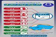 آخرین وضعیت مبتلایان به کووید۱۹ در نهم آذر ماه ۱۴۰۰ در قم